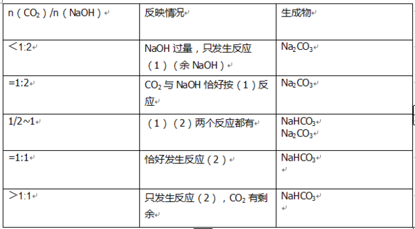 二氧化碳和碱反应是什么反应类型具体说说_3