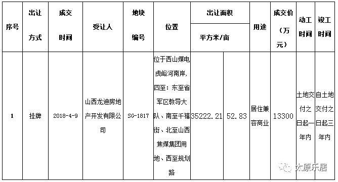 【追地】山西龙迪以1.33亿获西山煤电虎峪河南岸52.83亩住宅兼商