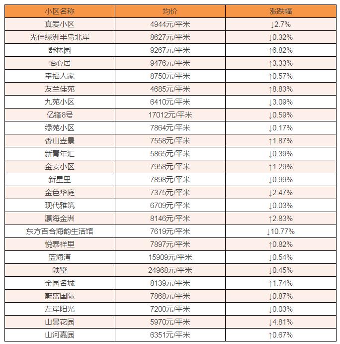 红星海别墅24307元!2月金普新区房价最新出炉