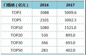 房企业绩大战:碧桂园2019年卖10000亿 恒大2020年卖10000亿