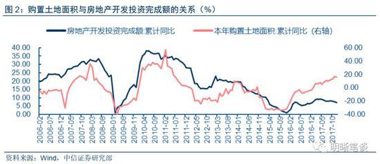 18年地产投资怎么看?年初投资增速或面临下行压力