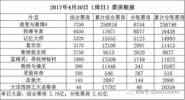 速度与激情8票房数据 t01466777b8cfccedf4.jpg?size=640x346