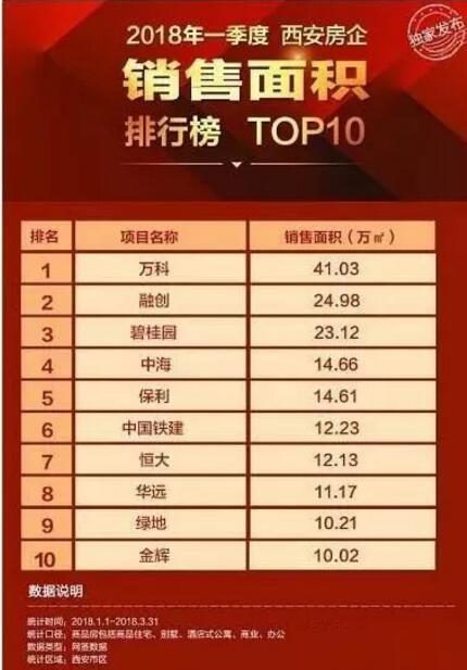西安一季度10强榜单出炉 今后买房关注三个变化!