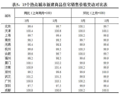 统计局:3月份70个大中城市中60城新