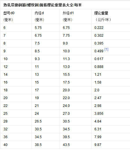 钢筋怎么算重量?