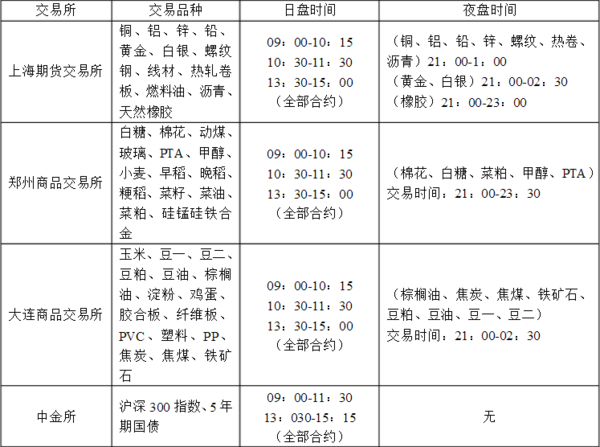 国内商品期货周五晚上还有夜盘吗?_360问答