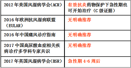 使用降尿酸药物时 最应该思考的几个问题