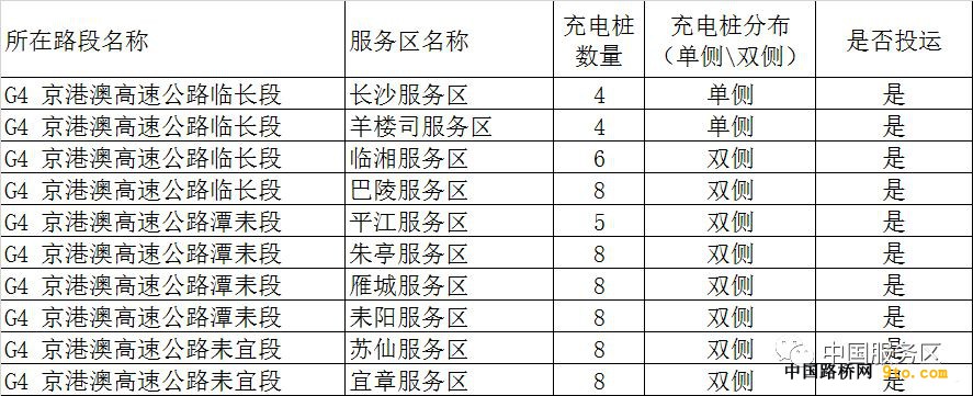 全国这些高速公路服务区建了充电站