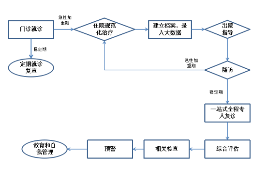 PRP科研协作模式助力慢阻肺患者全程管理|中国医院管理案例评选