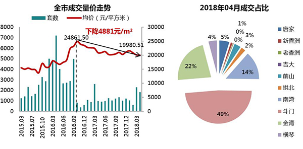 4月珠海全市住宅均价重回1字头 12盘加推去化不过半