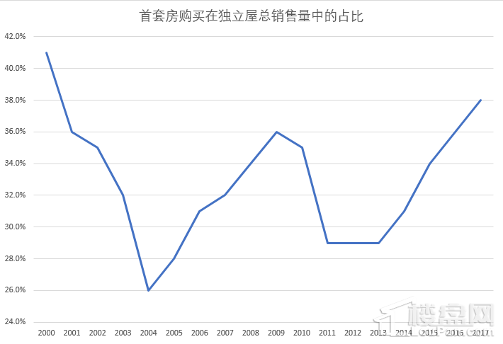 美国:千禧一代终于\＂又\＂开始买房了!