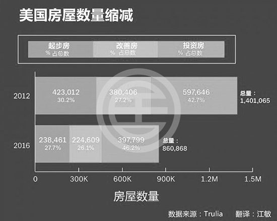 低库存将连续第四年影响美国房地产市场走势