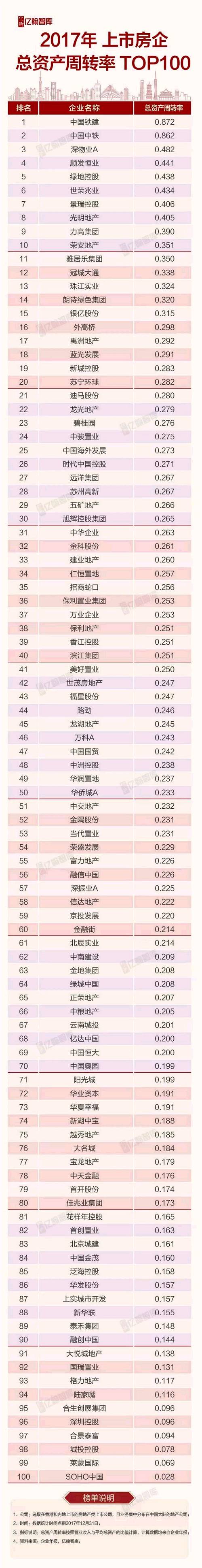 【年报有料】哪家房企周转快? 2017年上市房企存货周转率&总资产