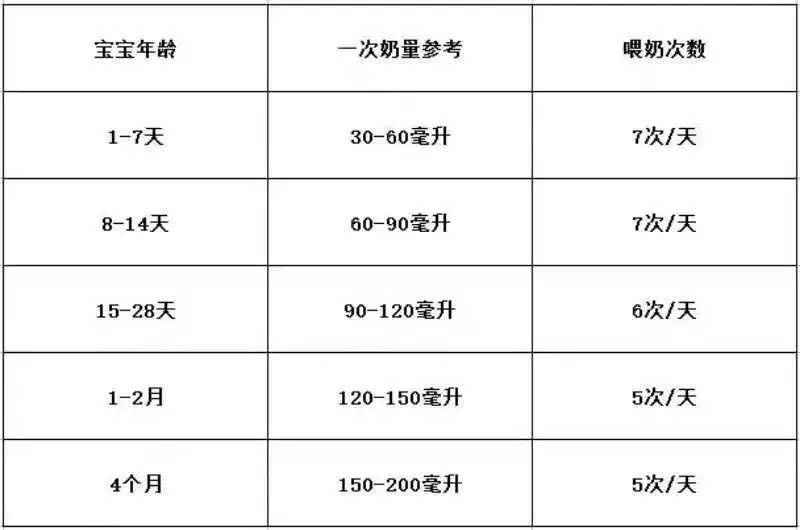 几次之后,就知道宝宝的奶量了;另一种是代授法,即这一顿完全吃母乳,下