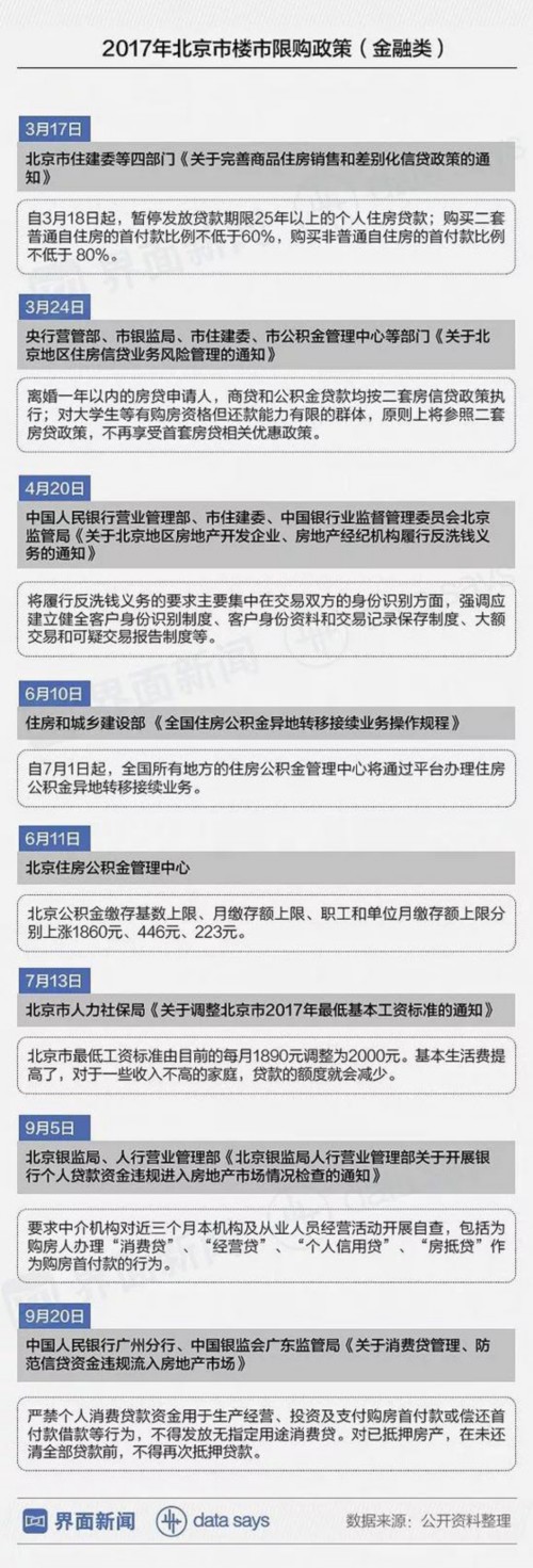 北京买房越来越难:涨利率提首付 能想的招都用了