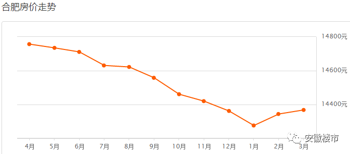 ?今天合肥房价4万+被疯狂炒作!房价现在是涨还是跌?安徽110县区真