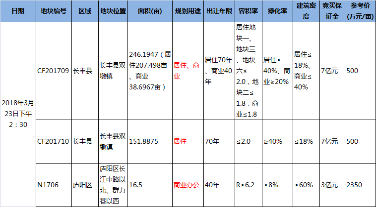 合肥3月首场土拍今开拍 3宗地共计414.5822亩!