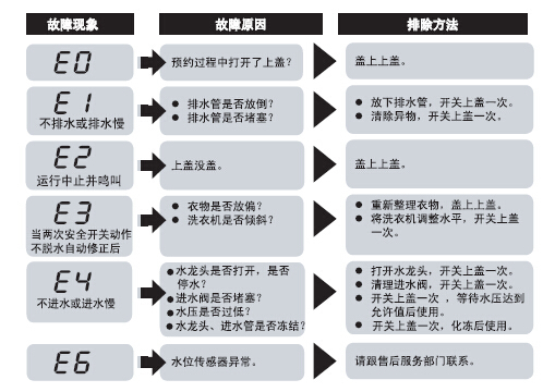 海尔洗衣机E3是什么意思?_360问答