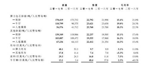 棉花强周期压制利润，天虹纺织欲用72万吨纱线扭转乾坤