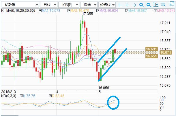金道贵金属:美元指数获得10日均线支撑 黄金冲高回落