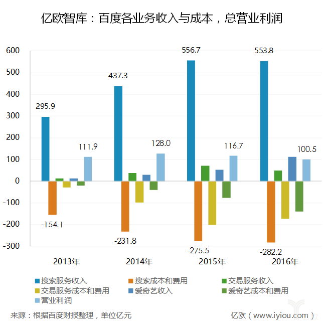 (图4-百度各业务收入,成本等与百度营业利润)