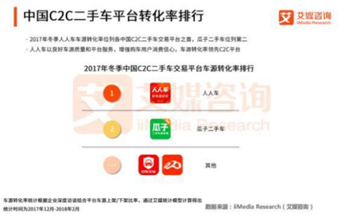 3月新增车源超30万辆 人人车稳居行业榜首