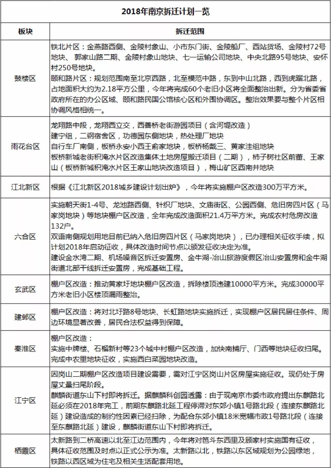 定了!南京18年8大区最新拆迁范围出炉!这些人身价再涨