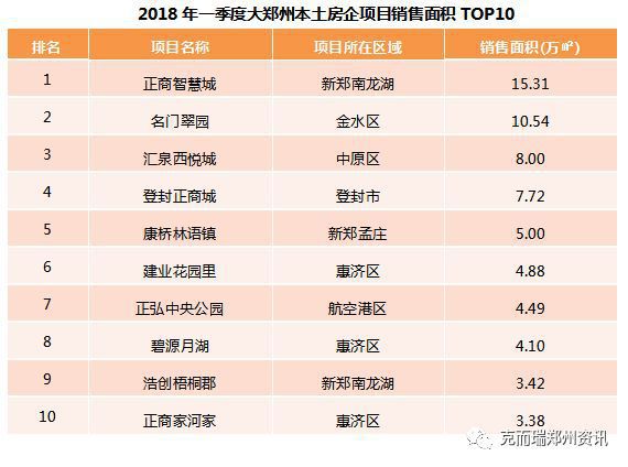 2018年一季度郑州房企销量TOP10发布!正商康桥分列一二