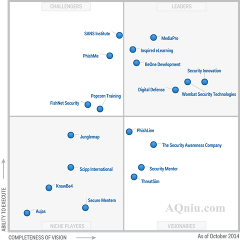 安全意识培训市场升温，Gartner发布魔力四象限图