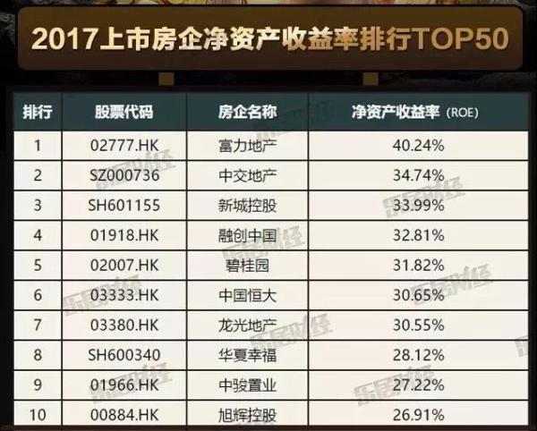 核心净利润碾压千亿房企的龙光 ROE荣列中国上市房企第7位