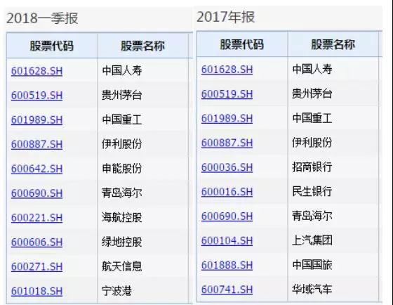 五只国家队基金赚钱能力亮眼!最新重仓股曝光