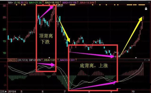 MACD在实战应用中如何判断趋势拐点