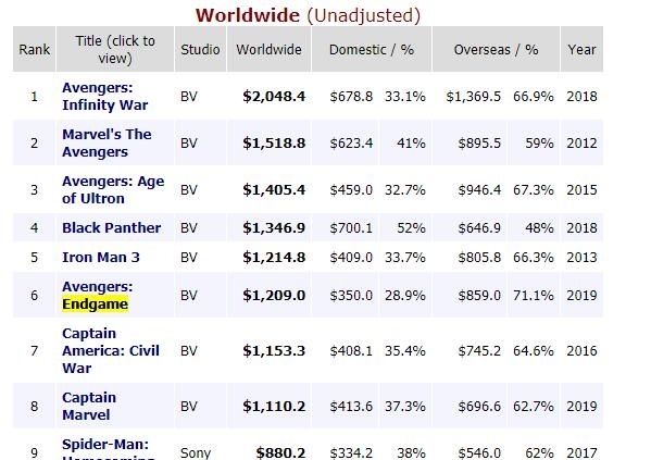 《复仇者联盟4》全球票房破12亿美元,打破34