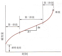 蠕变曲线