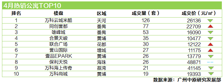 4月广州楼市报告出炉:一手成交回升势头猛!二手成交大户是增城