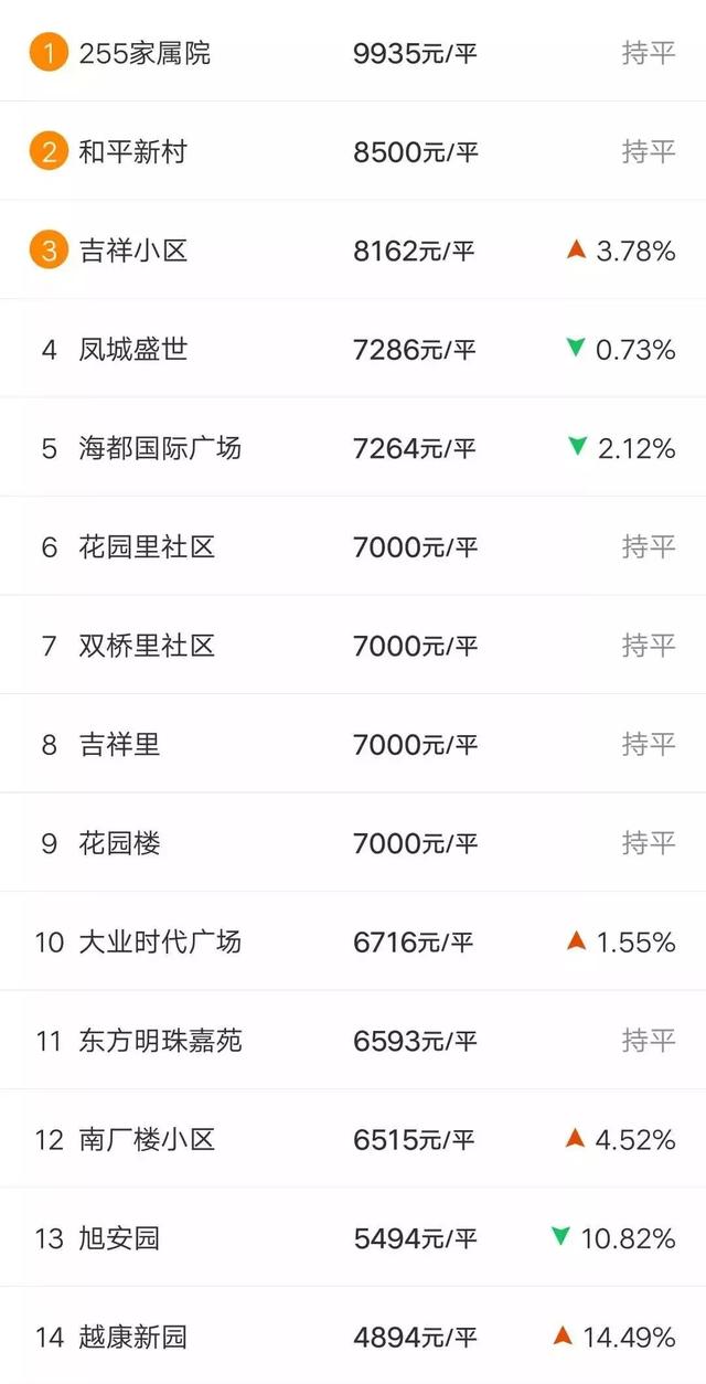 房价又涨了?唐山各区县3月房价新鲜出炉,这次有了新变化...