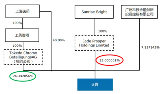 战略版图再扩充 上海医药接棒武田控股天普