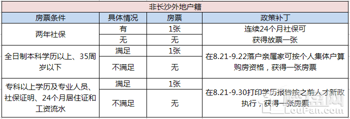 2018年，你在长沙的购房资格还有吗?