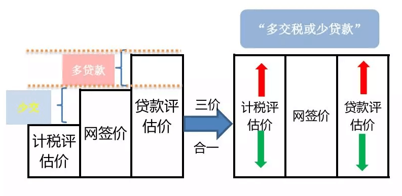 深圳执行\＂三价合一\＂ 深圳客将涌入东莞推高房价?