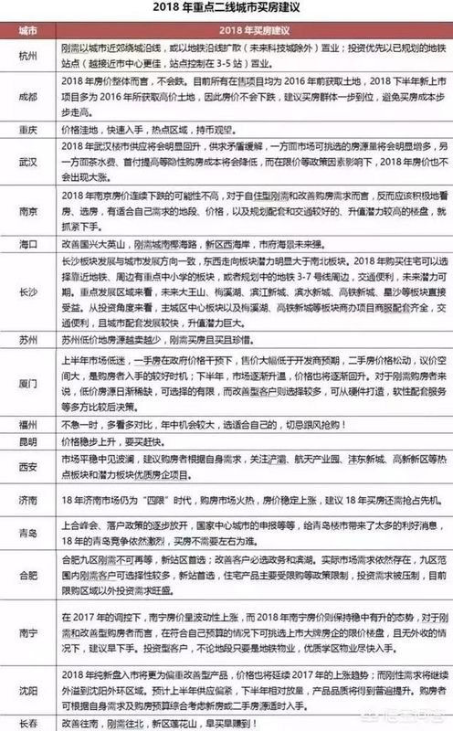 2018年最值得投资买房的城市?