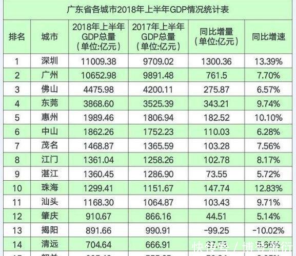 2018年广东上半年各城市GDP排名, 前后差距不