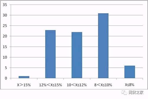 66家百强平台新手专享标预期收益大PK!最高达18%