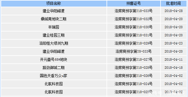 洛阳\＂银四\＂楼市拿证拿到\＂手软\＂？ 3578套房源有证上岗！