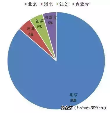 【APT报告】东巽科技2046Lab团队APT报告:“丰收行动”