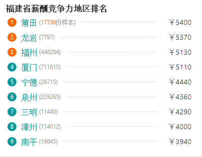 2018最新福建九地市最新平均工资+房价出炉!