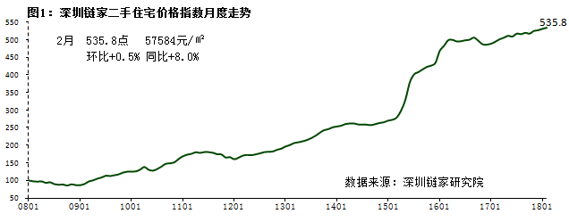 深圳链家:2月成交量下降约五成 价格持续保持稳定