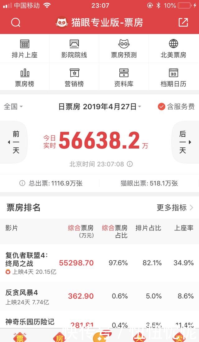 《复联4》票房破20亿,更超过它成为内地影史单