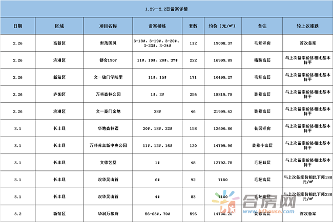 高新富人区最低价1.23万元\/㎡高端客户捡漏机会来了