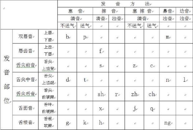 现代汉语中全部声母的发音部位,发音方法