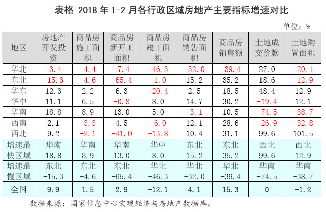 区域分化持续 市场乍暖还寒--2018年1-2月区域房地产市场分析报告